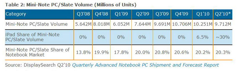 iPadが今後ネットブック（ミニノート）市場で占める出荷の割合（2010年第2四半期は予測）