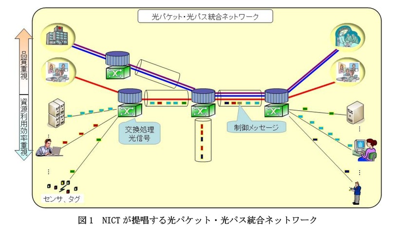 NICTが提唱する光パケット・光パス統合ネットワーク