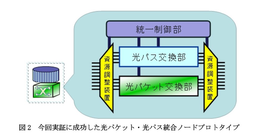 今回実証に成功した光パケット・光パス統合ノードプロトタイプ