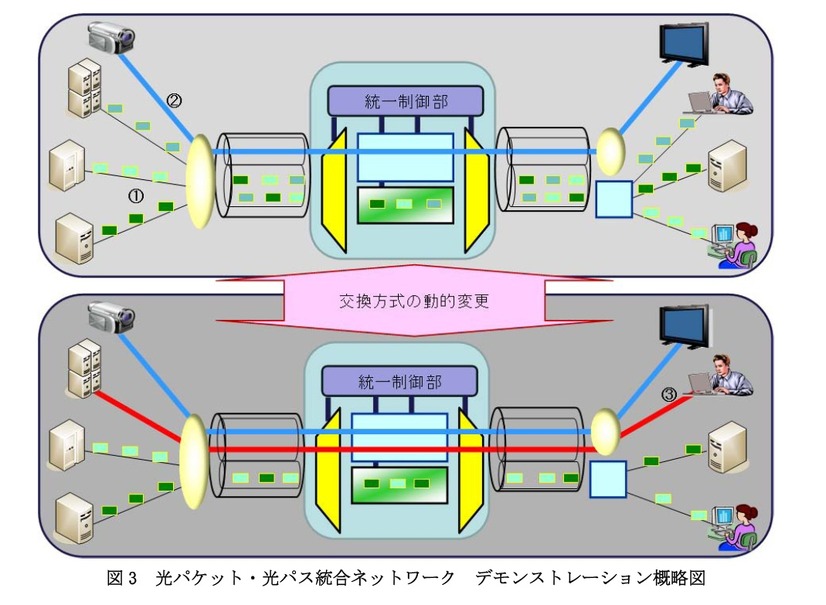 光パケット・光パス統合ネットワーク デモンストレーション概略図