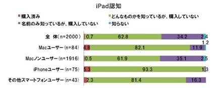 iPadの認知