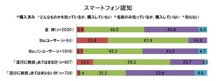 スマートフォンの認知