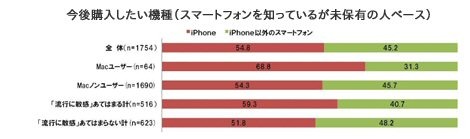 購入したいスマートフォン