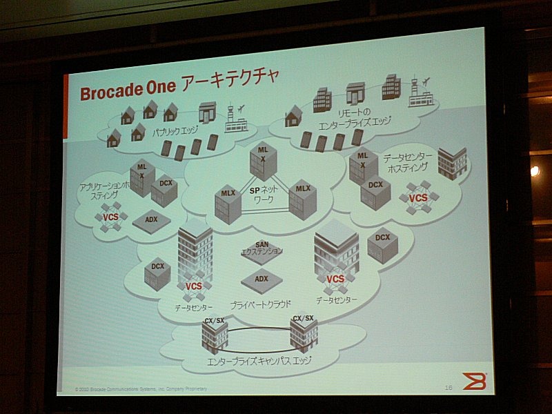 「Brocade One」統合ネットワークアーキテクチャによる構成