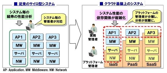 クラウド化により管理レイヤーが分離し、サービスレベルの保証が大きな課題に