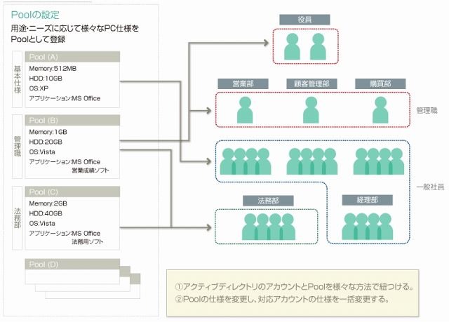 Poolの設定