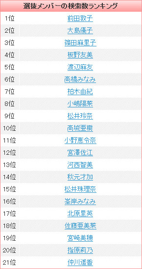 選抜メンバー検索数ランキング