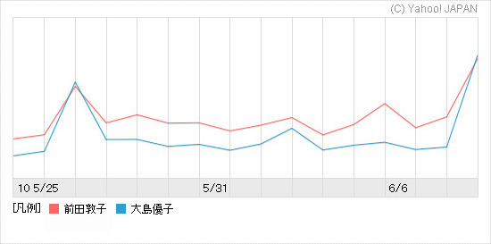 「前田敦子」「大島優子」の検索数推移