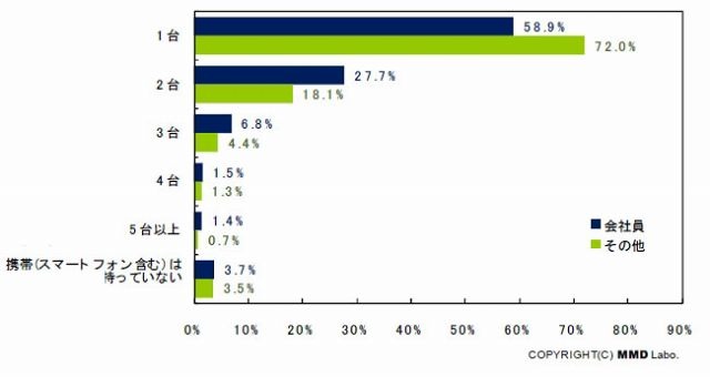 スマートフォンを含む携帯電話の所有台数