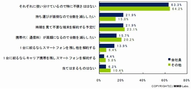 複数台所有していることによる不便さはないか