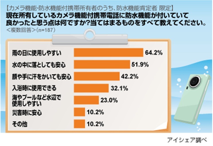 携帯の防水機能、実際付いている人の割合は？――カメラ・防水機能意識調査