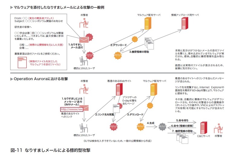 図-11 なりすまし攻撃による標的型攻撃