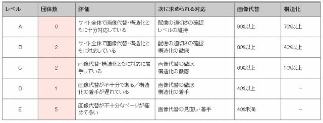 到達レベルの内訳