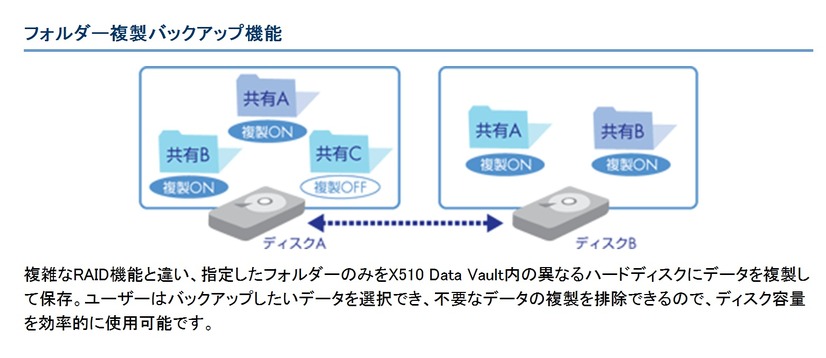 フォルダー複製バックアップ機能