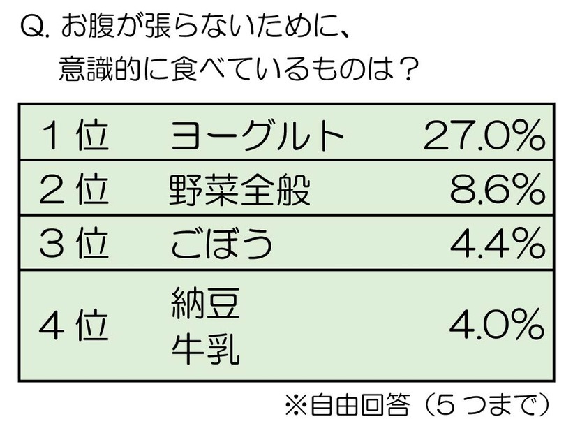 お腹が張らないために意識的に食べているものは？