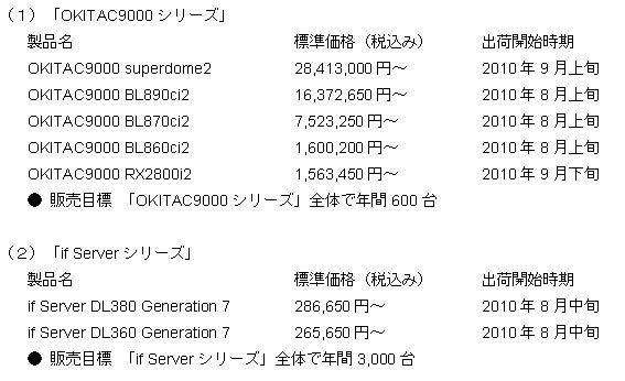 価格と出荷時期