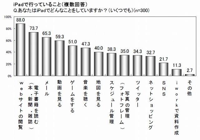 iPadで行っていること（複数回答）（マクロミル調べ）