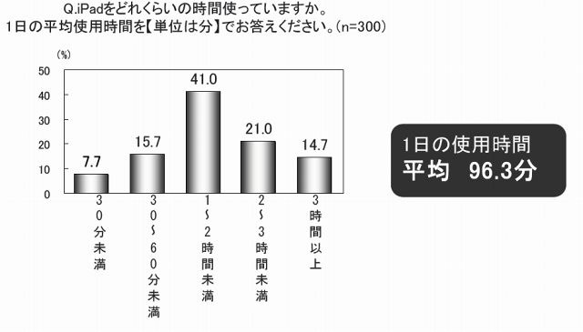 iPadの1日の利用時間（マクロミル調べ）