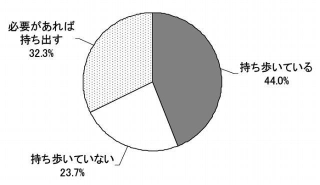 iPadを携帯しているか（マクロミル調べ）