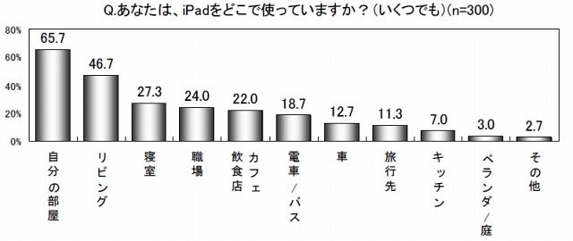 iPadを使う場所（複数回答）（マクロミル調べ）