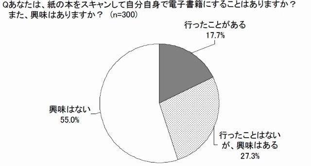 自身で電子書籍化した経験・興味度（マクロミル調べ）