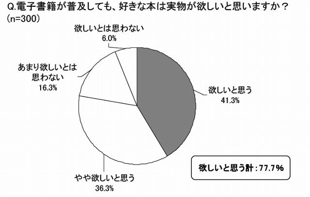 電子書籍が普及しても本の実物が欲しいか（マクロミル調べ）