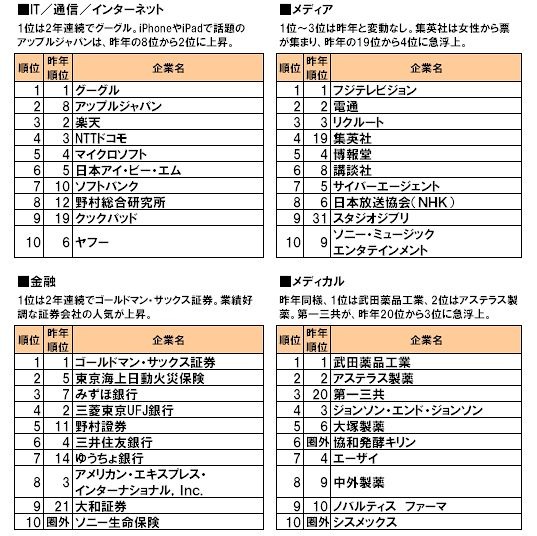 業種別ランキング上位10社（IT系、メディアなど）