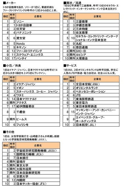業種別ランキング上位10社（メーカー、サービスなど）