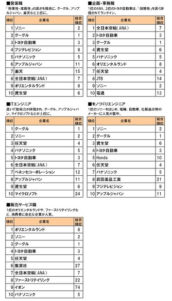 職種別ランキング上位10社