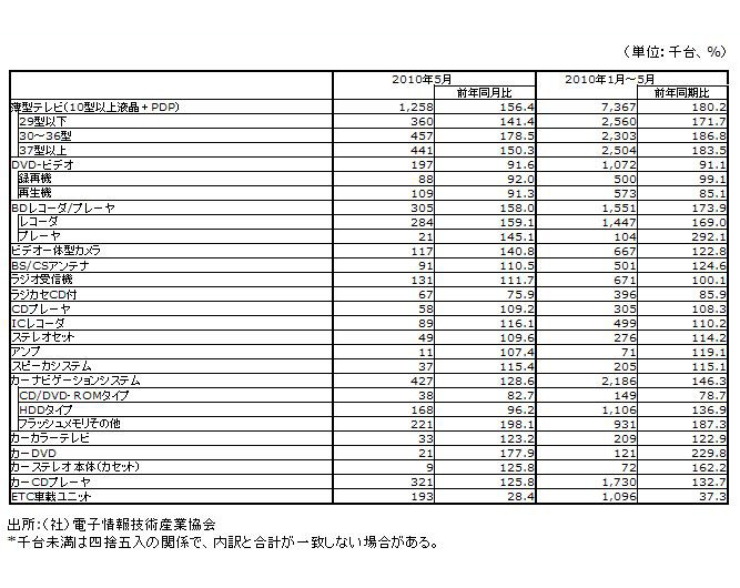 2010年5月民生用電子機器国内出荷実績（金額/JEITA調べ）