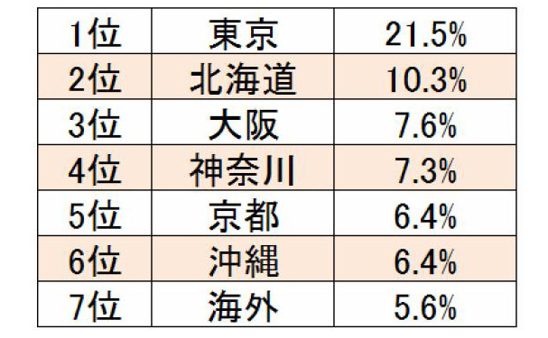 もし生まれ変われるなら、どこの都道府県で生まれたいですか？