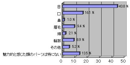 魅力的と感じたパーツ（黄金比率の瞳の写真を選んだ人）