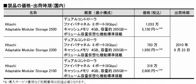 製品の価格・出荷時期（国内）