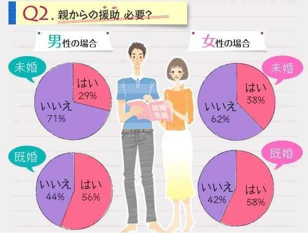 親からの援助も実際には受けた人が多いようだ