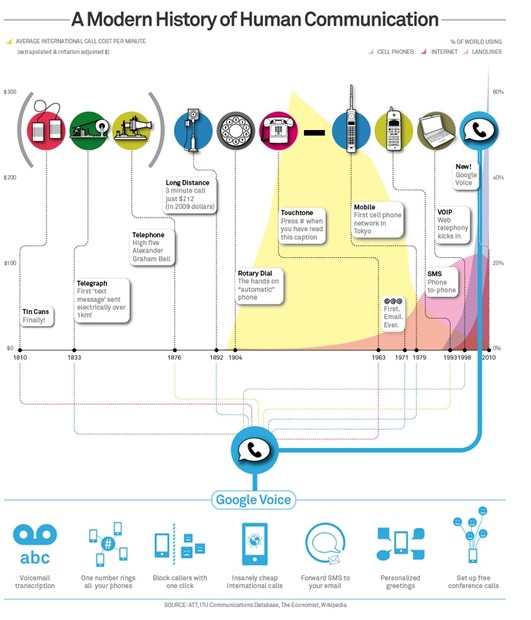 過去の通信技術からGoogle Voiceまでの系譜