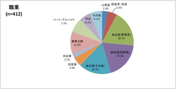 専業主婦が11％を占めた