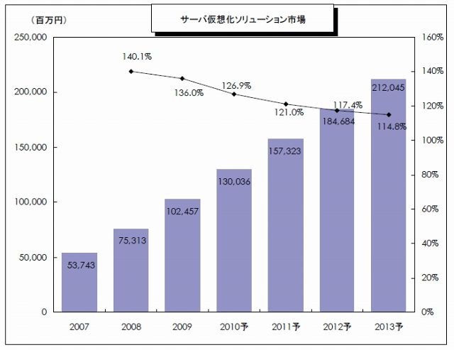 サーバ仮想化ソリューション市場 市場規模予測