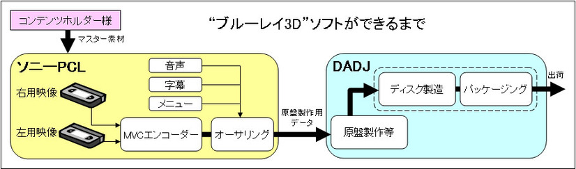 「Blu-ray 3Dソフトの制作・生産一環体制」イメージ