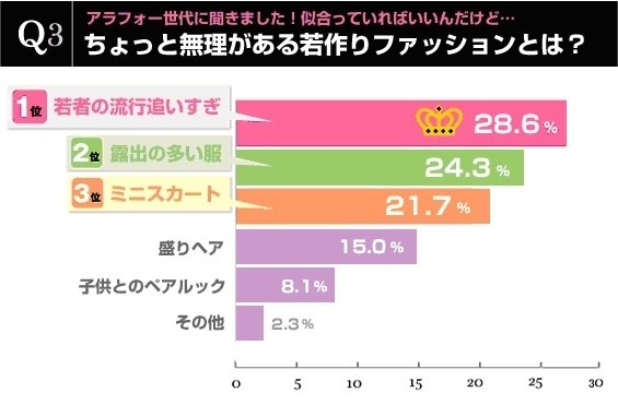 アラフォー女性はこんな“若作り”をイタいと思う