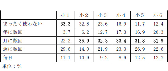 パソコンの利用頻度：全体