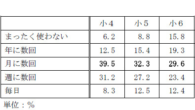 パソコンの利用頻度：小4～小6成績最上位クラス帯（Vクラス）