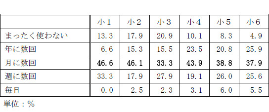 インターネットの利用頻度：全体