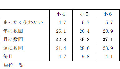 インターネットの利用頻度：小4～小6成績最上位クラス帯（Vクラス）