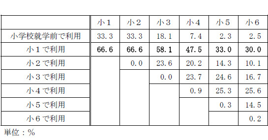 インターネットを初めて利用した学年