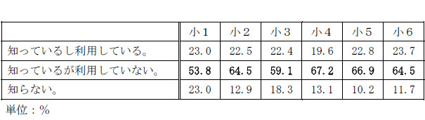 フィルタリングソフトの認知と利用