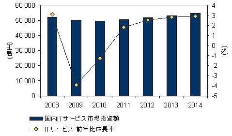 国内ITサービス市場 投資額予測、2008年～2014年（IDC Japan, 06/2010）