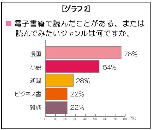 電子書籍で読んだことがある、または読んでみたいジャンルは？