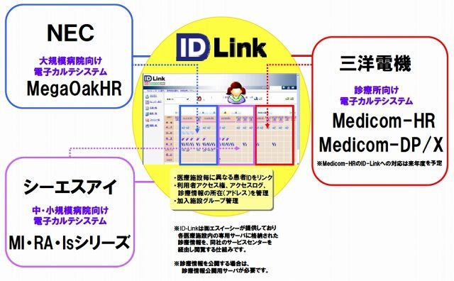 地域医療連携ソリューション　3社協業イメージ