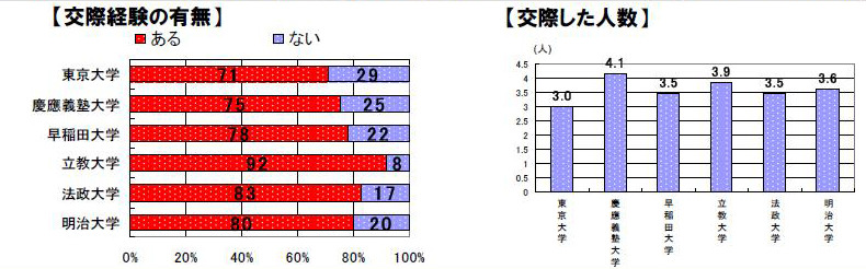女性と交際した経験がありますか？　交際した人数は？