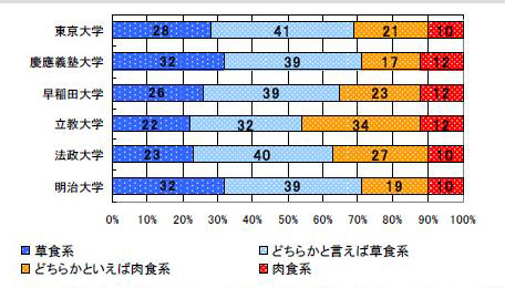 あなたは草食系だと思いますか？　肉食系だと思いますか？